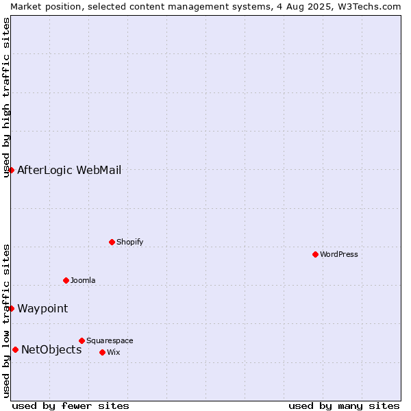 Market position of NetObjects vs. AfterLogic WebMail vs. Waypoint