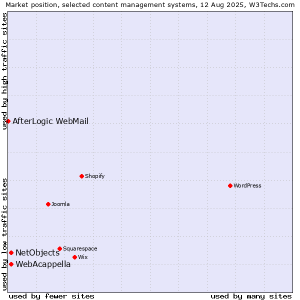 Market position of WebAcappella vs. NetObjects vs. AfterLogic WebMail