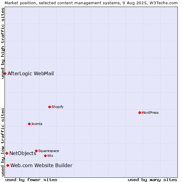 Market position of Web.com Website Builder vs. NetObjects vs. AfterLogic WebMail
