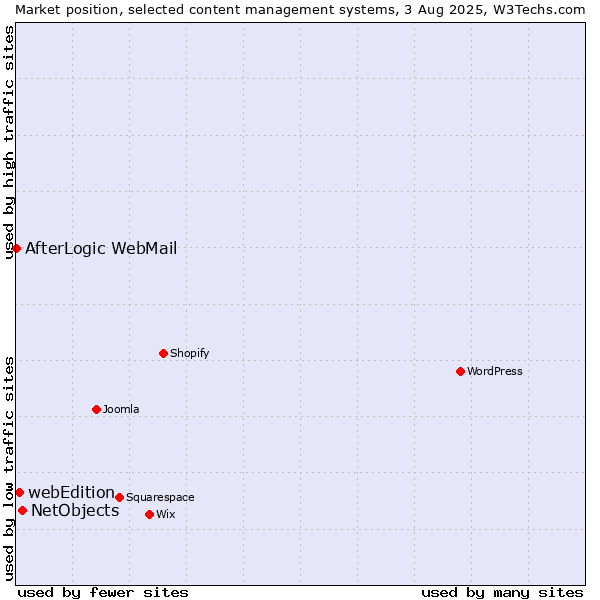 Market position of NetObjects vs. webEdition vs. AfterLogic WebMail