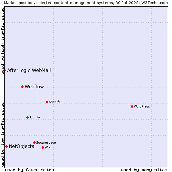 Market position of Webflow vs. NetObjects vs. AfterLogic WebMail