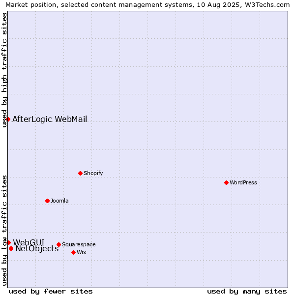 Market position of NetObjects vs. WebGUI vs. AfterLogic WebMail