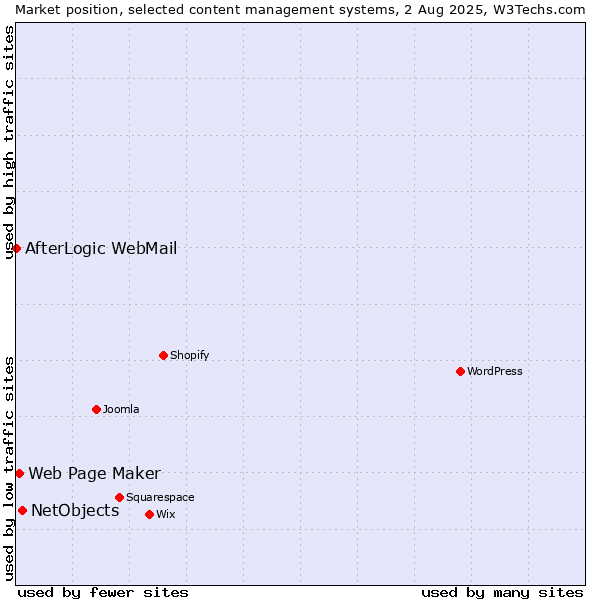 Market position of NetObjects vs. Web Page Maker vs. AfterLogic WebMail