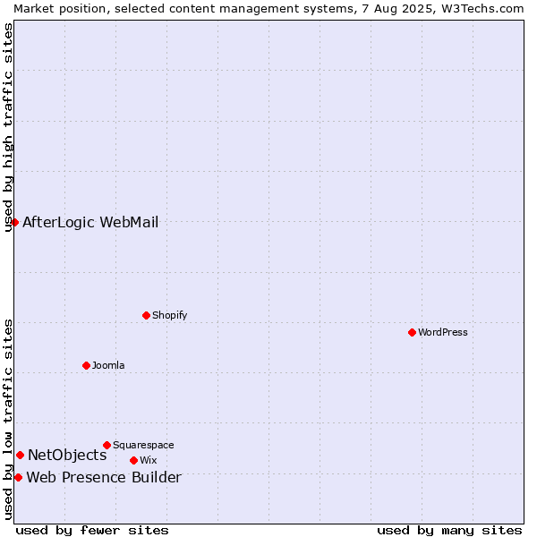 Market position of NetObjects vs. Web Presence Builder vs. AfterLogic WebMail