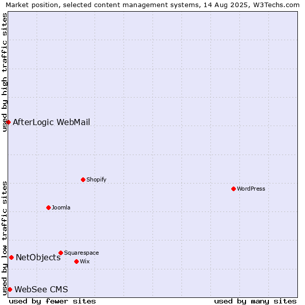 Market position of NetObjects vs. WebSee CMS vs. AfterLogic WebMail