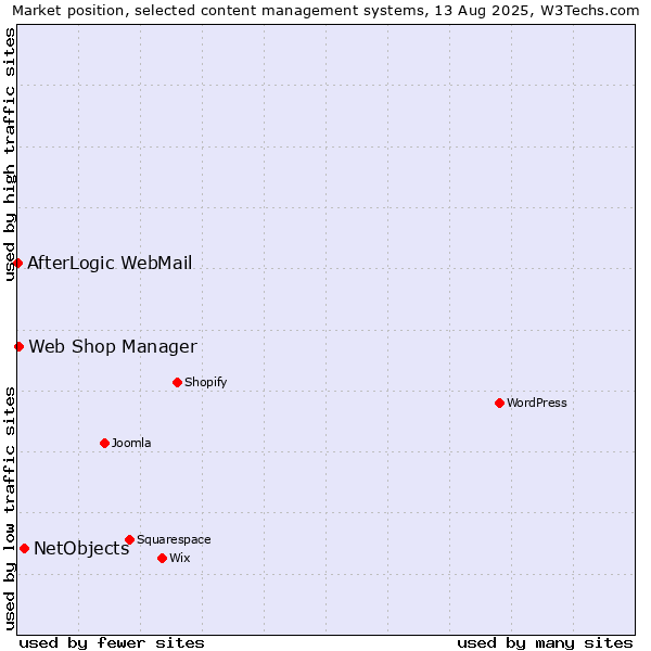 Market position of NetObjects vs. Web Shop Manager vs. AfterLogic WebMail