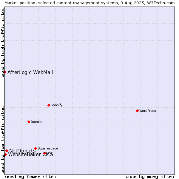 Market position of NetObjects vs. WebsiteBaker CMS vs. AfterLogic WebMail