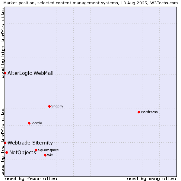 Market position of NetObjects vs. Webtrade Siternity vs. AfterLogic WebMail