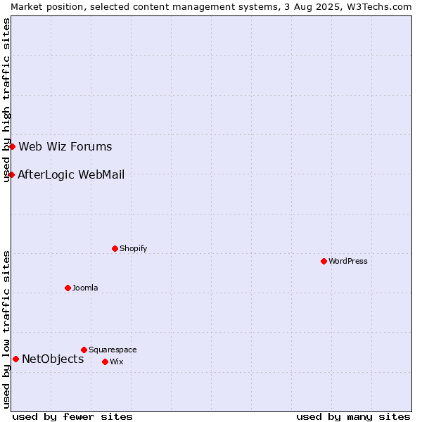 Market position of NetObjects vs. Web Wiz Forums vs. AfterLogic WebMail