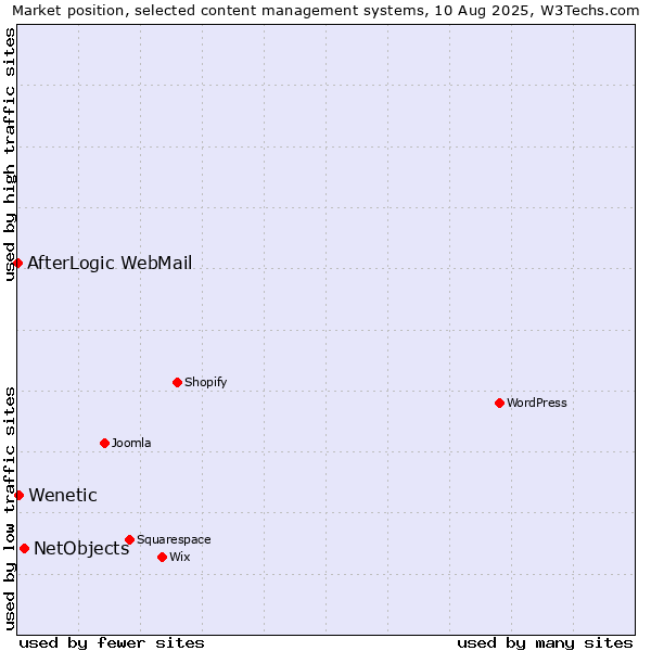 Market position of NetObjects vs. Wenetic vs. AfterLogic WebMail