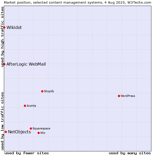 Market position of NetObjects vs. AfterLogic WebMail vs. Wikidot