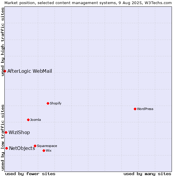 Market position of NetObjects vs. WiziShop vs. AfterLogic WebMail