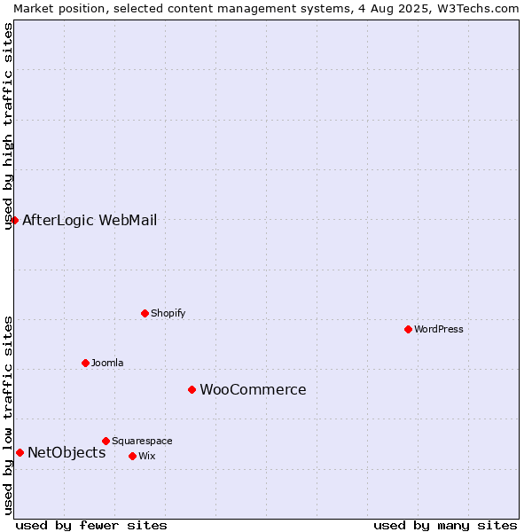 Market position of WooCommerce vs. NetObjects vs. AfterLogic WebMail