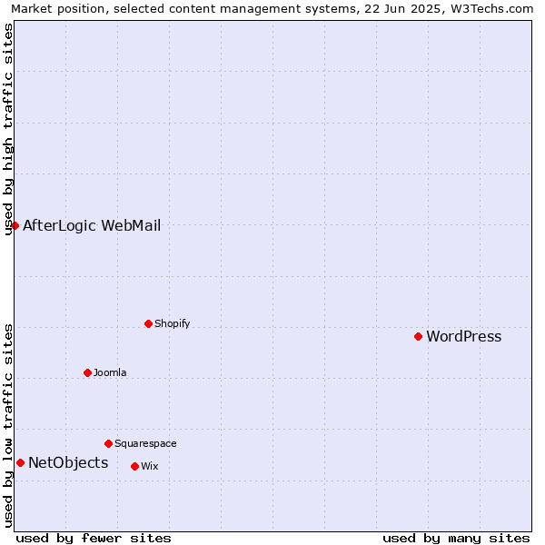 Market position of WordPress vs. NetObjects vs. AfterLogic WebMail