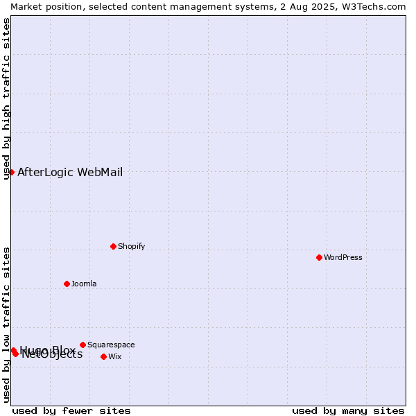 Market position of NetObjects vs. Hugo Blox vs. AfterLogic WebMail
