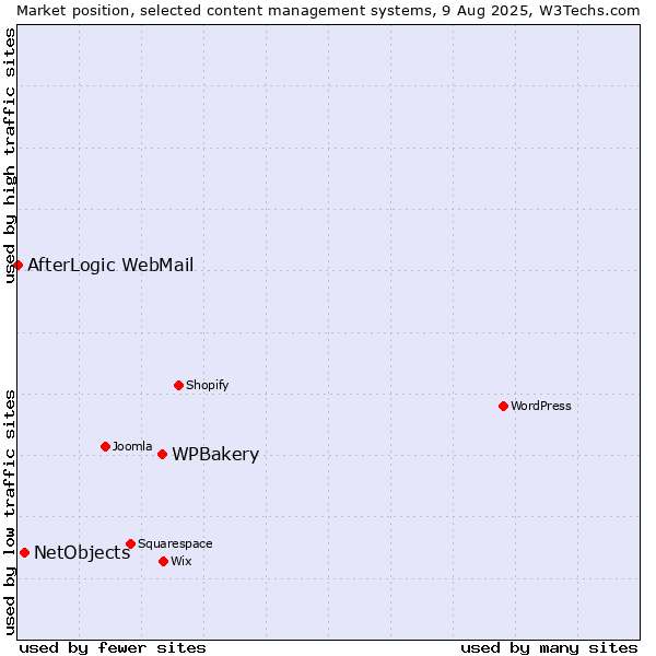Market position of WPBakery vs. NetObjects vs. AfterLogic WebMail