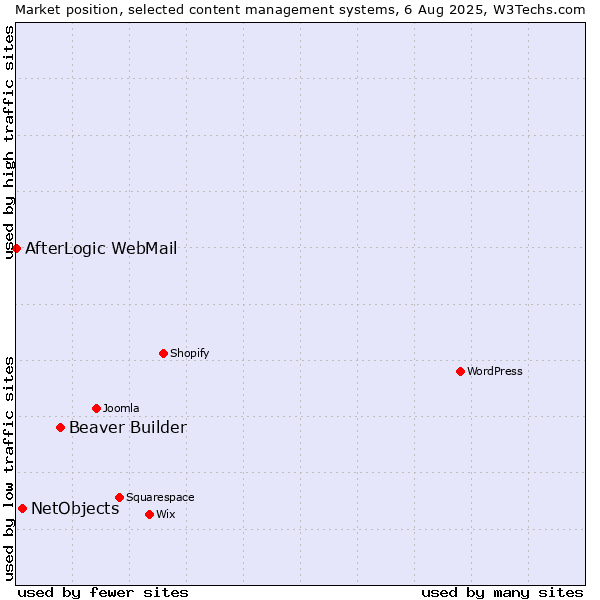 Market position of Beaver Builder vs. NetObjects vs. AfterLogic WebMail