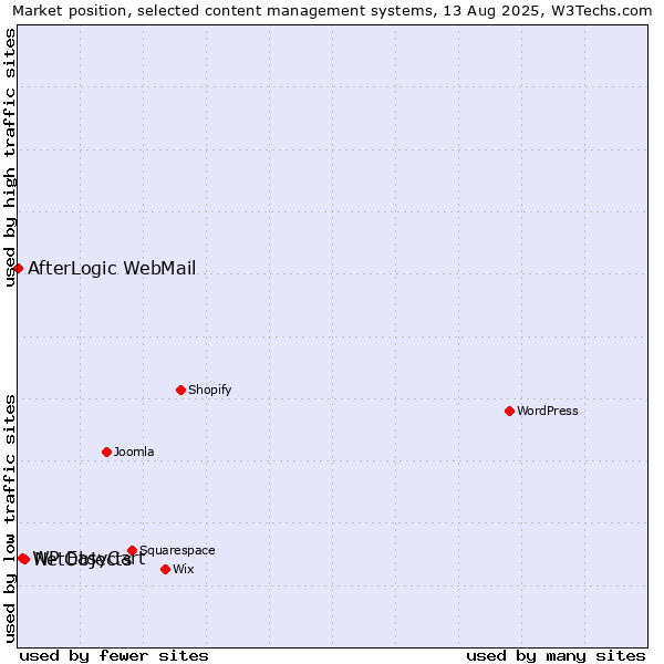 Market position of NetObjects vs. WP EasyCart vs. AfterLogic WebMail