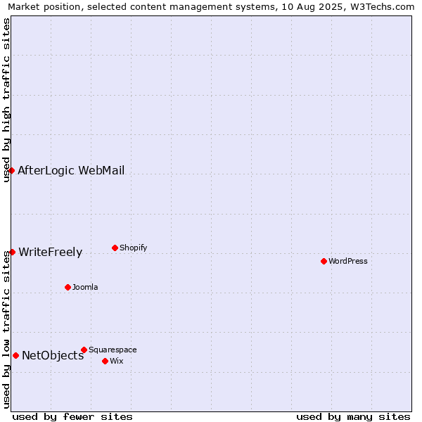 Market position of NetObjects vs. WriteFreely vs. AfterLogic WebMail