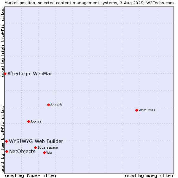 Market position of NetObjects vs. WYSIWYG Web Builder vs. AfterLogic WebMail