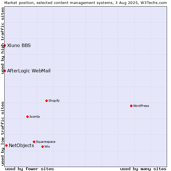 Market position of NetObjects vs. AfterLogic WebMail vs. Xiuno BBS