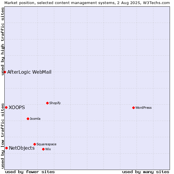 Market position of NetObjects vs. XOOPS vs. AfterLogic WebMail