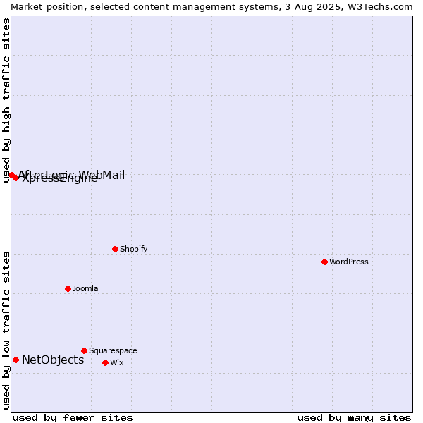 Market position of XpressEngine vs. NetObjects vs. AfterLogic WebMail