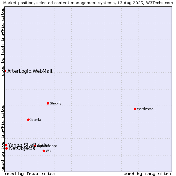 Market position of NetObjects vs. Yahoo SiteBuilder vs. AfterLogic WebMail