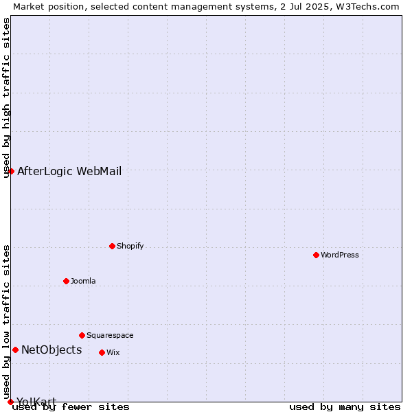 Market position of NetObjects vs. AfterLogic WebMail vs. Yo!Kart