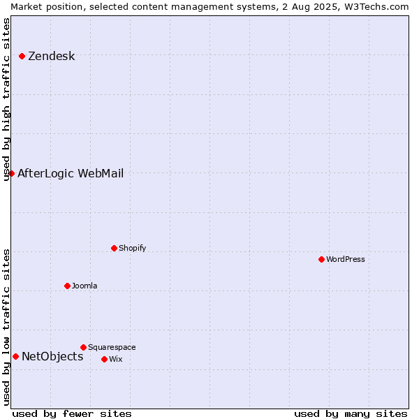 Market position of Zendesk vs. NetObjects vs. AfterLogic WebMail