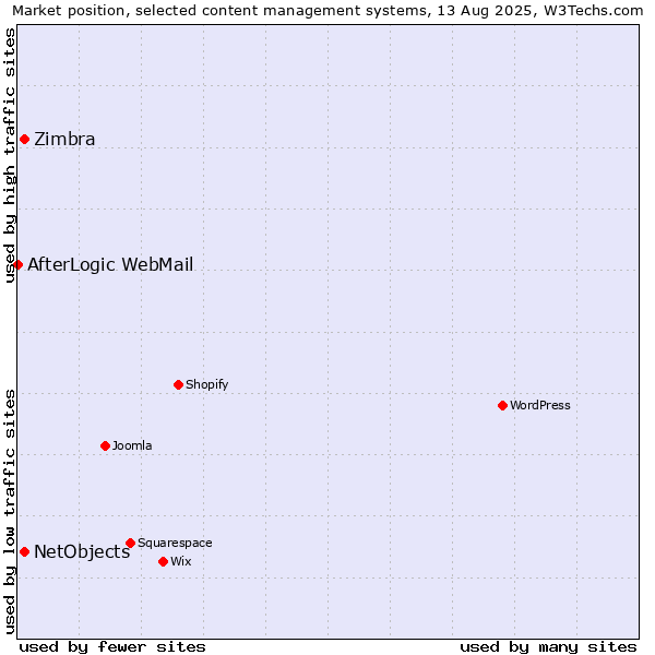 Market position of NetObjects vs. Zimbra vs. AfterLogic WebMail