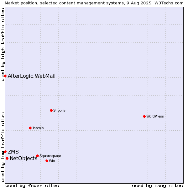 Market position of NetObjects vs. ZMS vs. AfterLogic WebMail