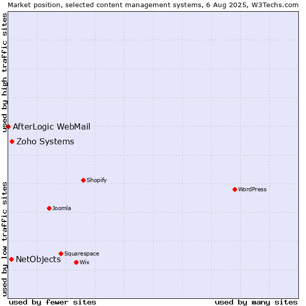 Market position of Zoho Systems vs. NetObjects vs. AfterLogic WebMail