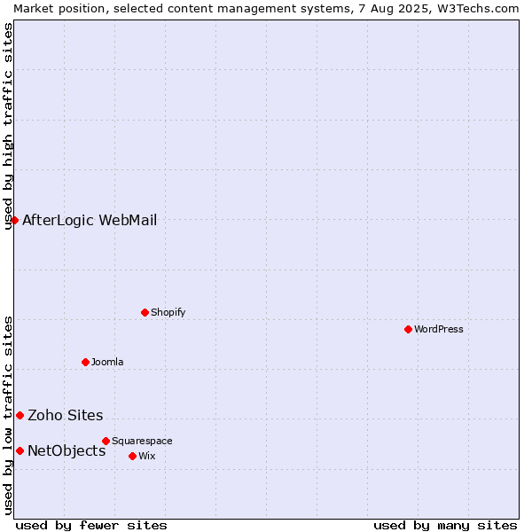 Market position of NetObjects vs. Zoho Sites vs. AfterLogic WebMail