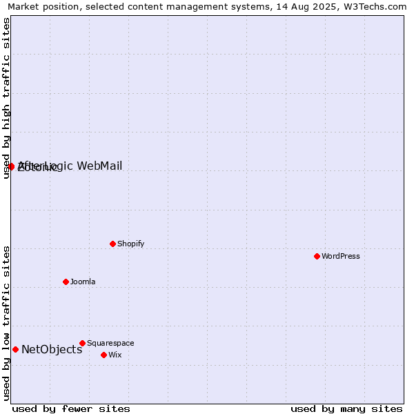Market position of NetObjects vs. Zotonic vs. AfterLogic WebMail