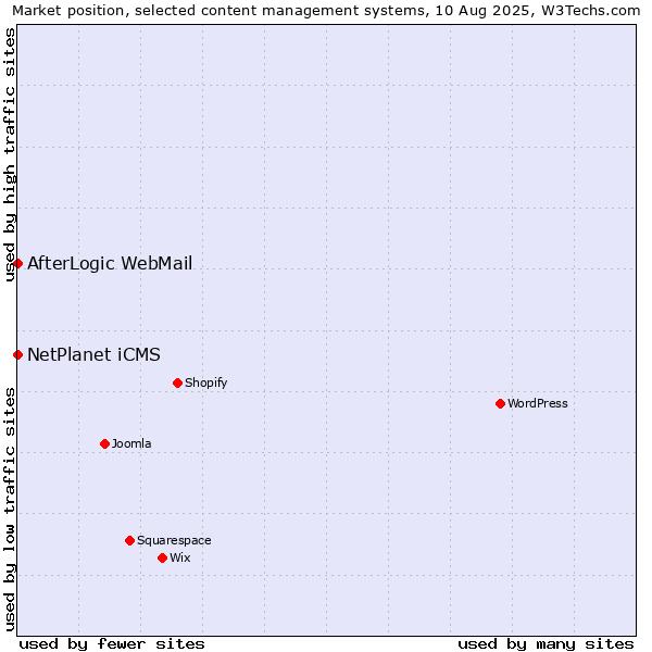 Market position of NetPlanet iCMS vs. AfterLogic WebMail