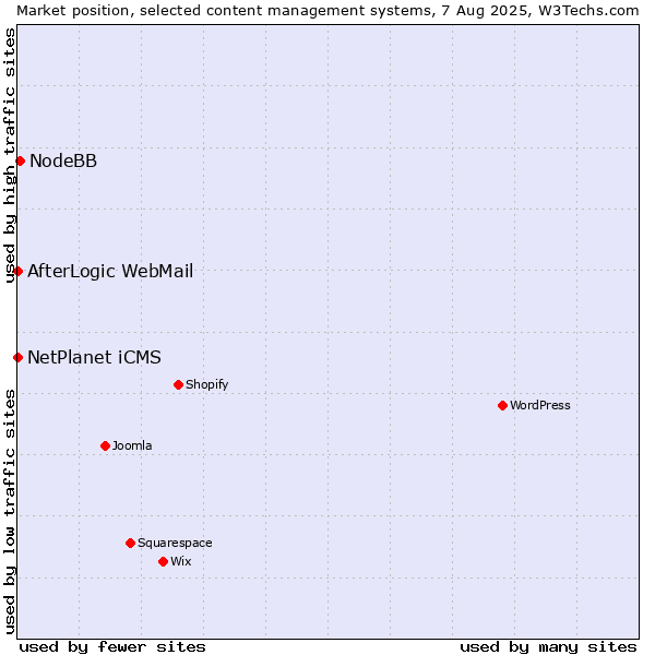 Market position of NodeBB vs. NetPlanet iCMS vs. AfterLogic WebMail