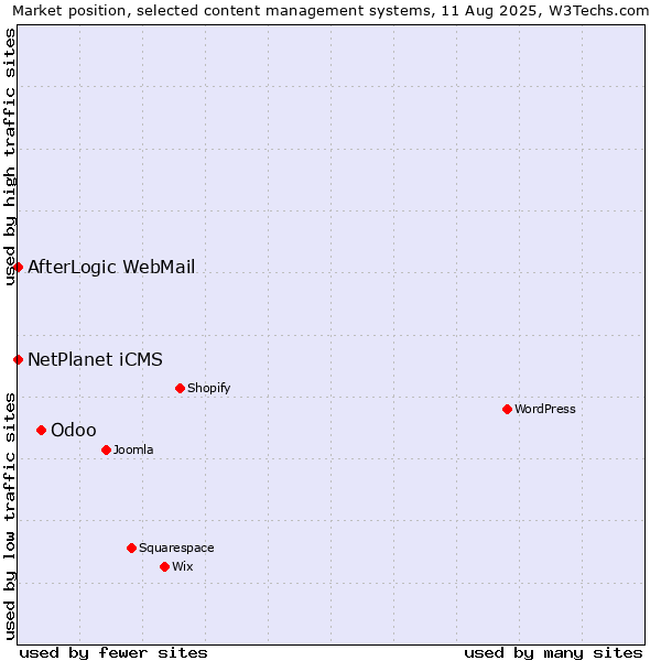 Market position of Odoo vs. NetPlanet iCMS vs. AfterLogic WebMail