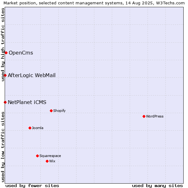 Market position of OpenCms vs. NetPlanet iCMS vs. AfterLogic WebMail