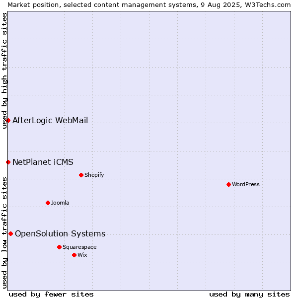 Market position of OpenSolution Systems vs. NetPlanet iCMS vs. AfterLogic WebMail