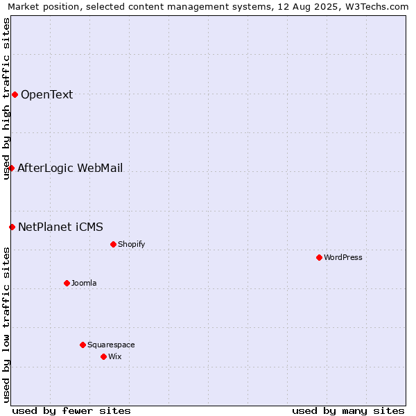 Market position of OpenText vs. NetPlanet iCMS vs. AfterLogic WebMail