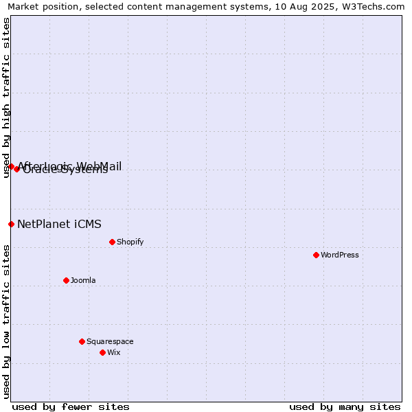 Market position of Oracle Systems vs. NetPlanet iCMS vs. AfterLogic WebMail