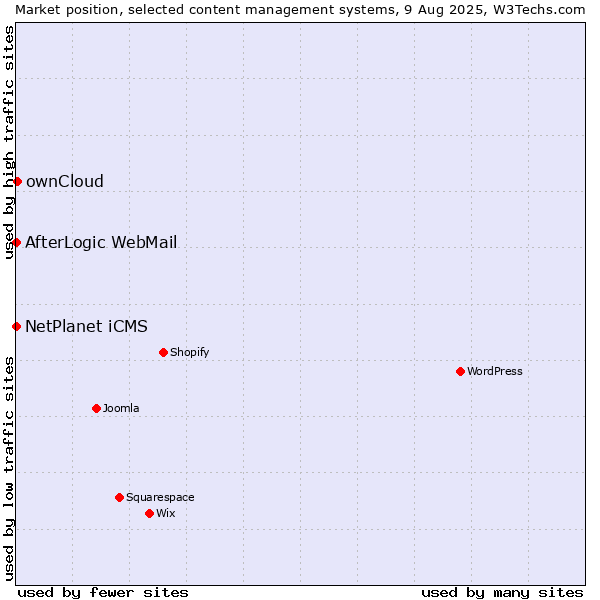 Market position of ownCloud vs. NetPlanet iCMS vs. AfterLogic WebMail