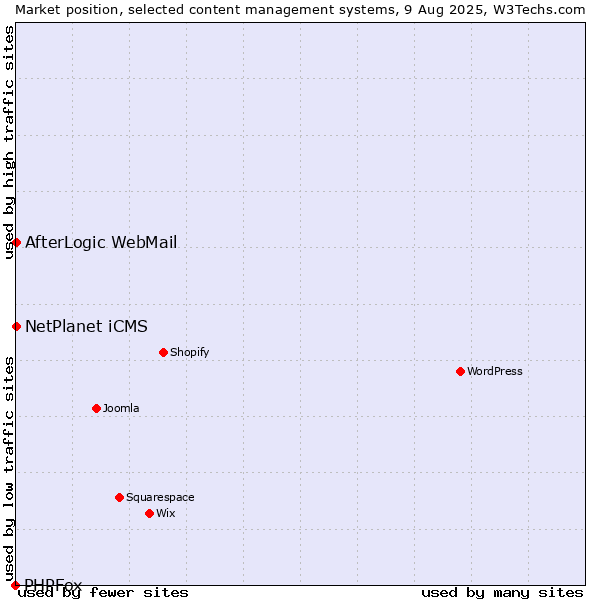 Market position of NetPlanet iCMS vs. AfterLogic WebMail vs. PHPFox