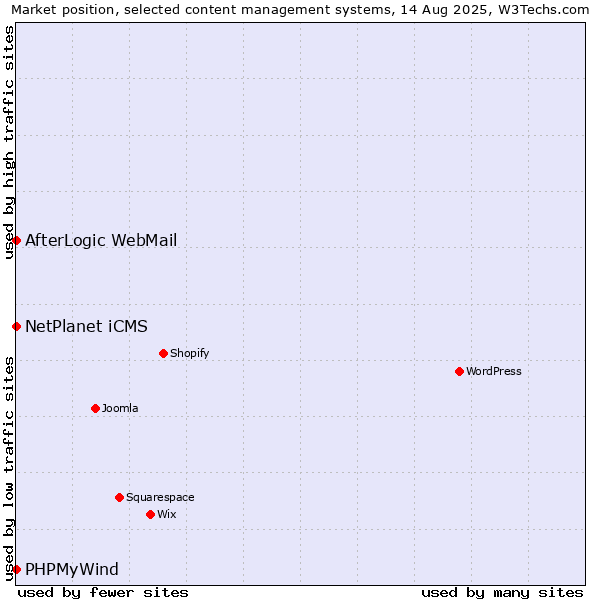 Market position of NetPlanet iCMS vs. AfterLogic WebMail vs. PHPMyWind