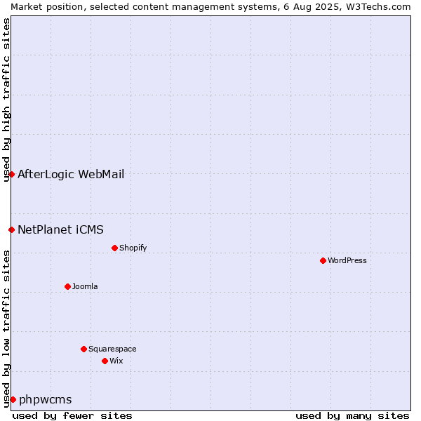 Market position of phpwcms vs. NetPlanet iCMS vs. AfterLogic WebMail