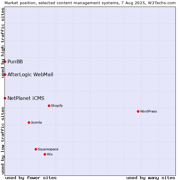 Market position of NetPlanet iCMS vs. PunBB vs. AfterLogic WebMail