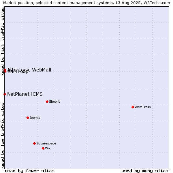 Market position of RainLoop vs. NetPlanet iCMS vs. AfterLogic WebMail