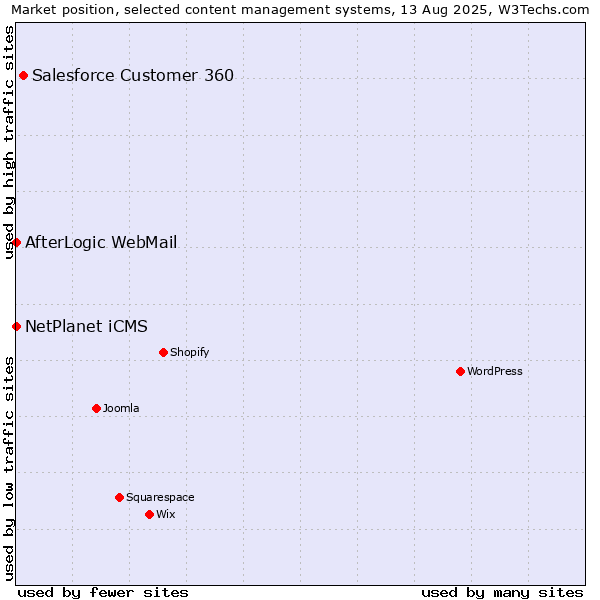 Market position of Salesforce Customer 360 vs. NetPlanet iCMS vs. AfterLogic WebMail