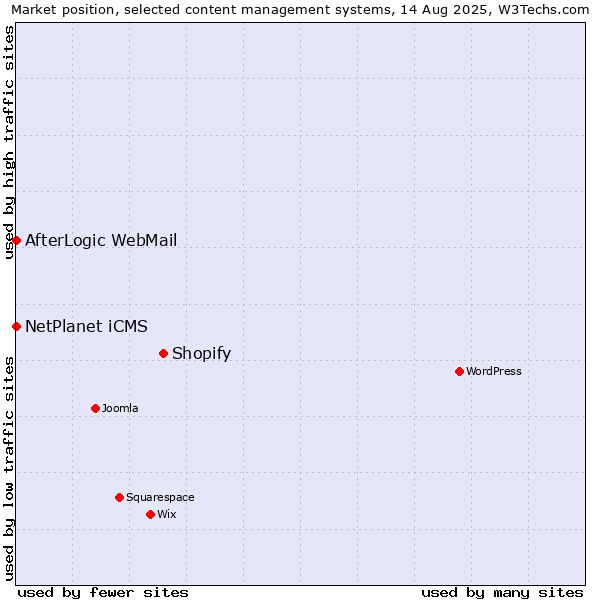 Market position of Shopify vs. NetPlanet iCMS vs. AfterLogic WebMail